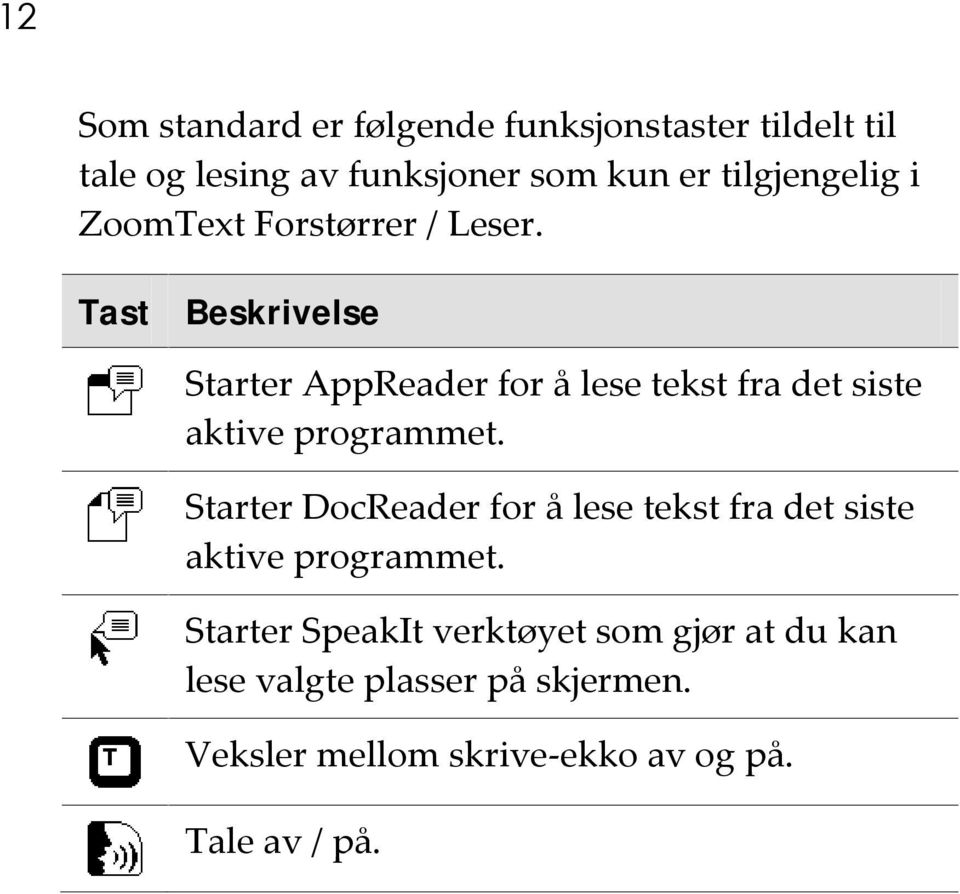Tast Beskrivelse Starter AppReader for å lese tekst fra det siste aktive programmet.
