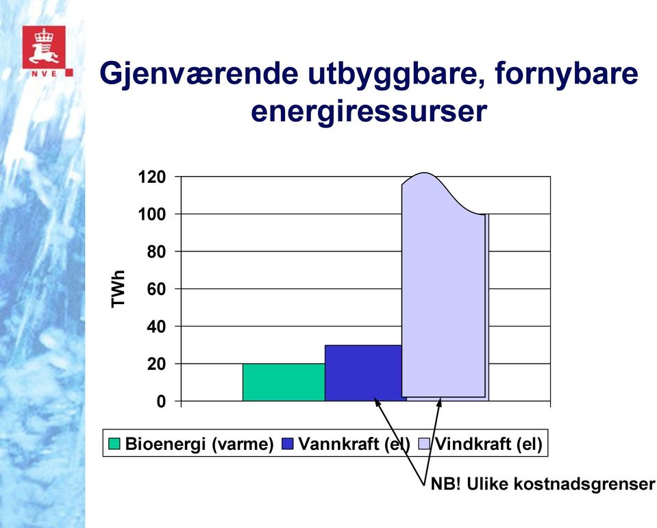 Bioenergi (varme) Vannkraft (el)