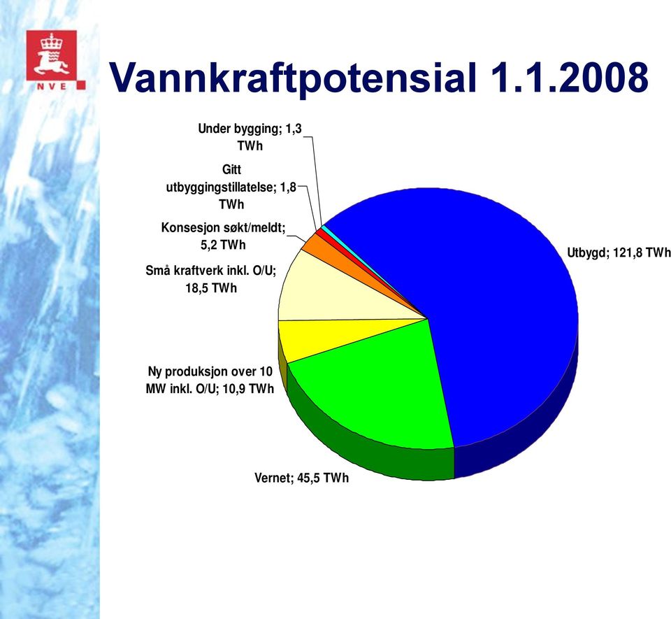 1,8 TWh Konsesjon søkt/meldt; 5,2 TWh Små kraftverk inkl.