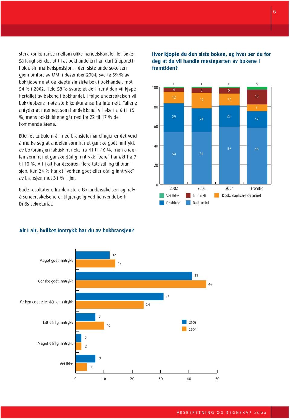 Hele 58 % svarte at de i fremtiden vil kjøpe flertallet av bøkene i bokhandel. I følge undersøkelsen vil bokklubbene møte sterk konkurranse fra internett.