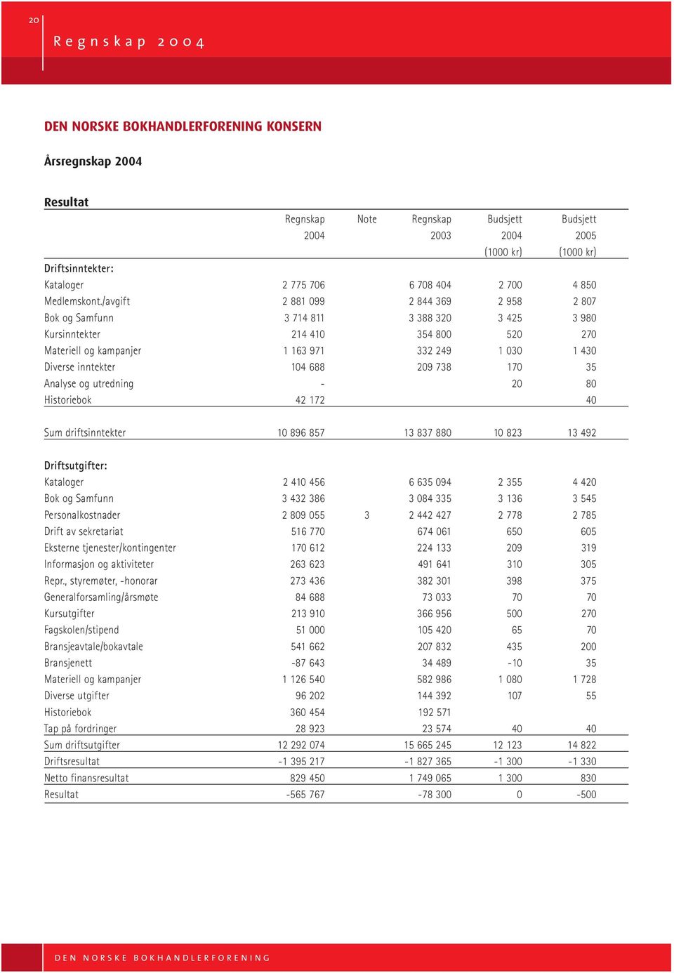 /avgift 2 881 099 2 844 369 2 958 2 807 Bok og Samfunn 3 714 811 3 388 320 3 425 3 980 Kursinntekter 214 410 354 800 520 270 Materiell og kampanjer 1 163 971 332 249 1 030 1 430 Diverse inntekter 104