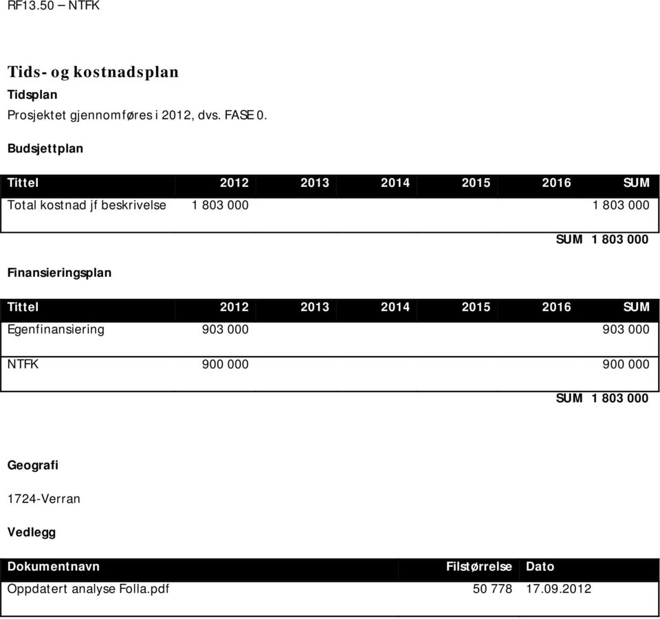 Finansieringsplan SUM 1 803 000 Tittel 2012 2013 2014 2015 2016 SUM Egenfinansiering 903 000 903 000