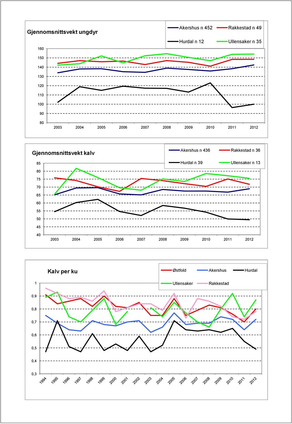 436 Rakkstad n 36 Hurdal n 39 Ullnsakr n 13 80 75 70 65 60 55 50 45 40 2003 2004 2005 2006 2007