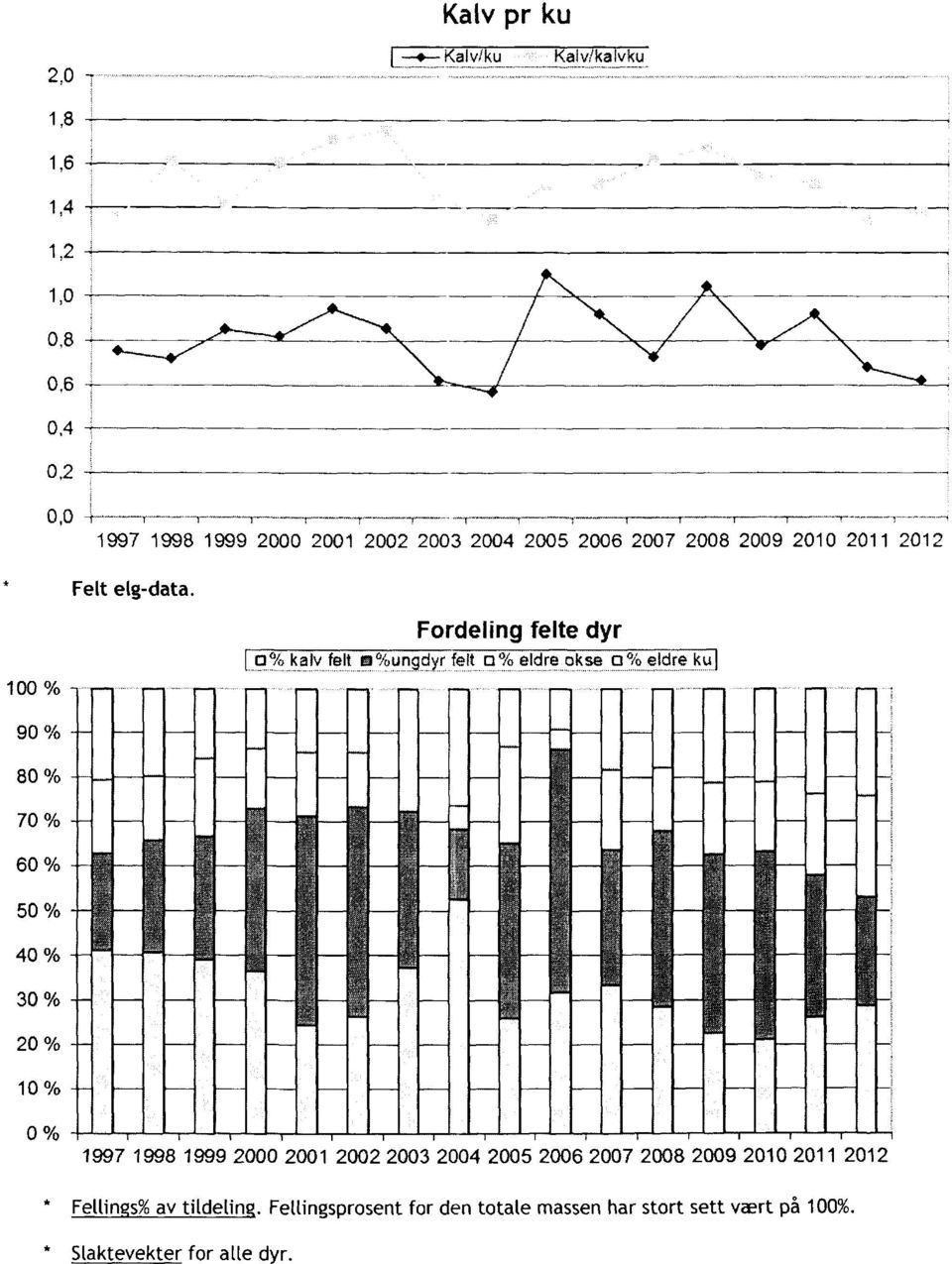 100 % Fordeling felte dyr o%kalv felt %ungdyr felt o% eldre okse o% eldre ku 90 % 80 % 70 % 60 % 50 % 40 % 30 % 20 % 10 %