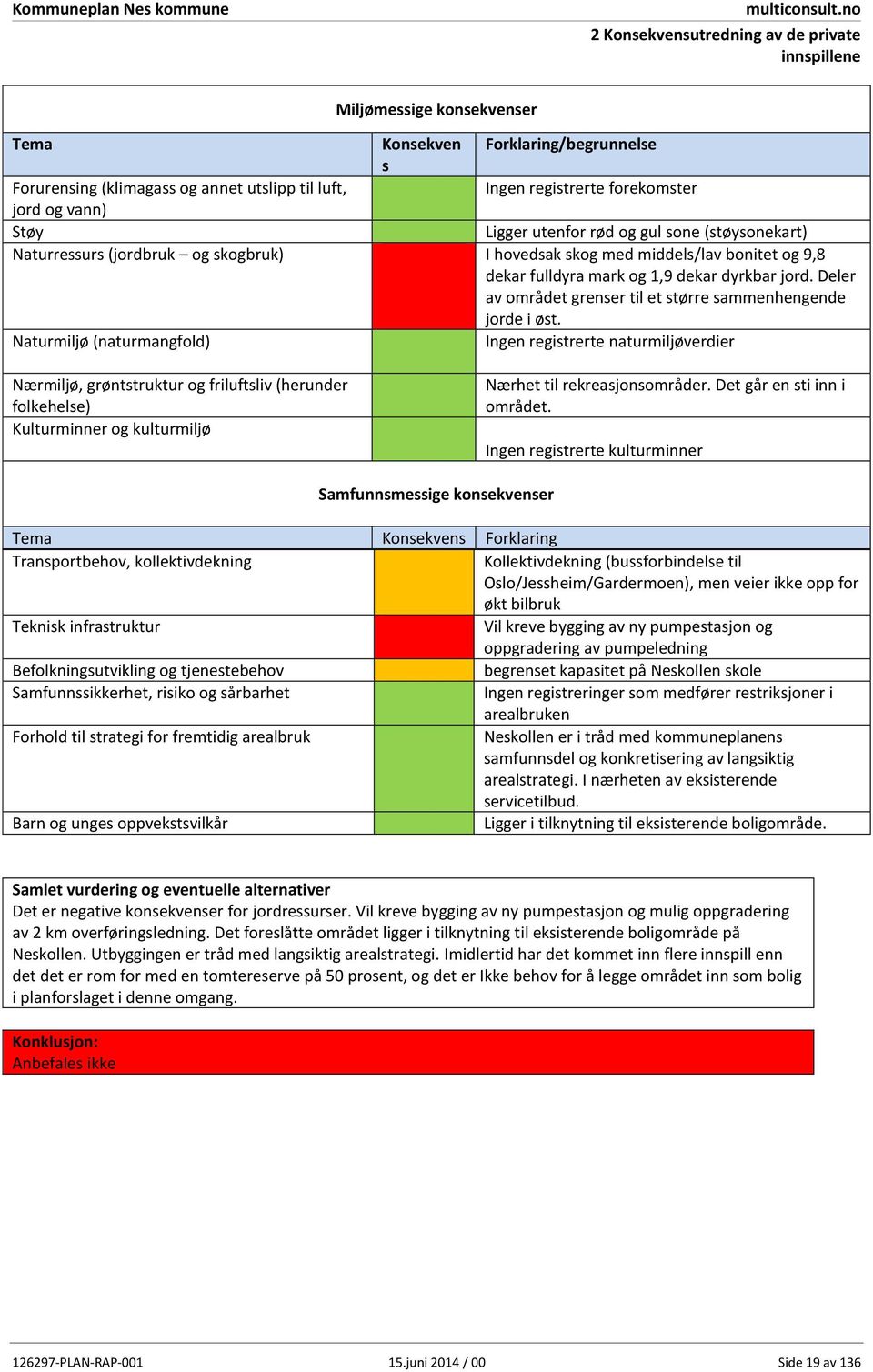 Ingen registrerte naturmiljøverdier Nærmiljø, grøntstruktur og friluftsliv (herunder Nærhet til rekreasjonsområder. Det går en sti inn i området.