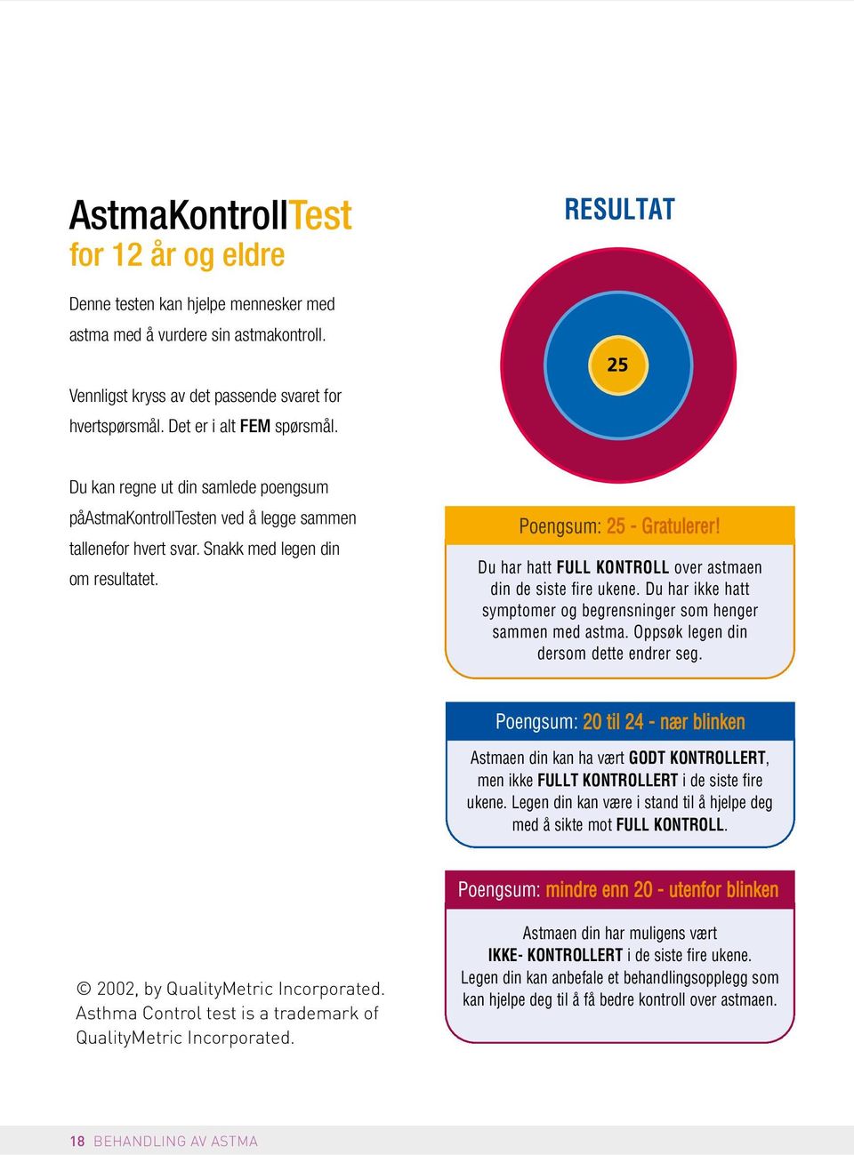 Snakk med legen din om resultatet. Poengsum: 25 - Gratulerer! Du har hatt FULL KONTROLL over astmaen din de siste fire ukene. Du har ikke hatt symptomer og begrensninger som henger sammen med astma.