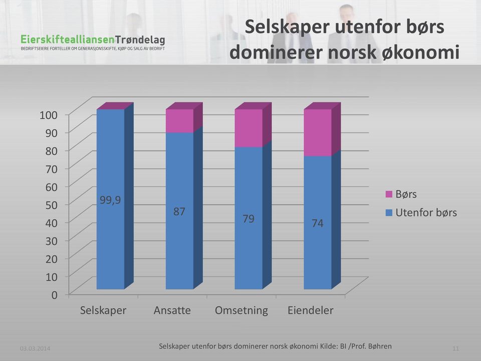 Omsetning Eiendeler Børs Utenfor børs Selskaper utenfor