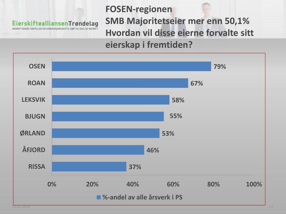 OSEN ROAN LEKSVIK BJUGN ØRLAND ÅFJORD RISSA 79% 67% 58% 55%