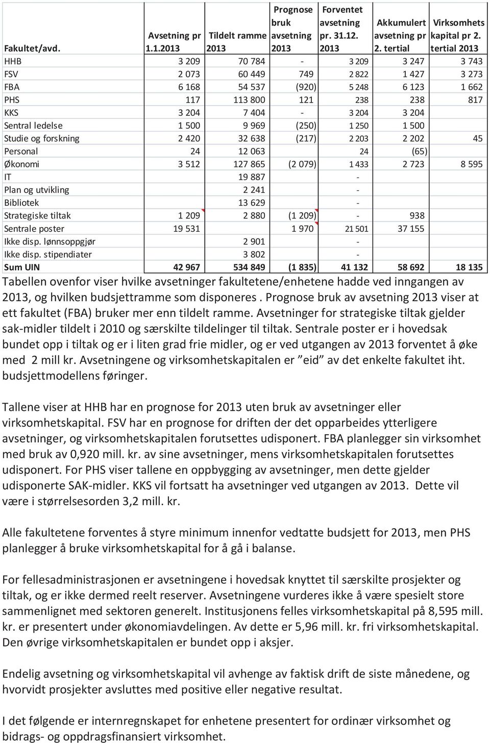 168 54 537 (920) 5 248 6 123 1 662 PHS 117 113 800 121 238 238 817 KKS 3 204 7 404-3 204 3 204 Sentral ledelse 1 500 9 969 (250) 1 250 1 500 Studie og forskning 2 420 32 638 (217) 2 203 2 202 45