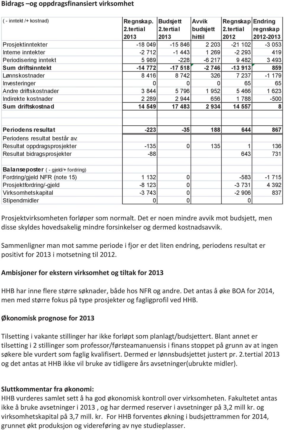 -14 772-17 518-2 746-13 913 859 Lønnskostnader 8 416 8 742 326 7 237-1 179 Investeringer 0 0 0 65 65 Andre driftskostnader 3 844 5 796 1 952 5 466 1 623 Indirekte kostnader 2 289 2 944 656 1 788-500