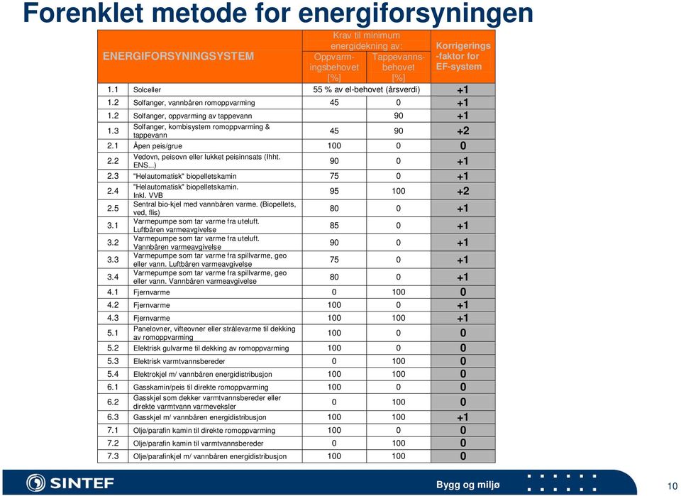 3 45 90 tappevann +2 2.1 Åpen peis/grue 100 0 0 Vedovn, peisovn eller lukket peisinnsats (Ihht. 2.2 90 0 ENS...) +1 2.3 "Helautomatisk" biopelletskamin 75 0 +1 2.4 2.5 3.1 3.2 3.3 3.