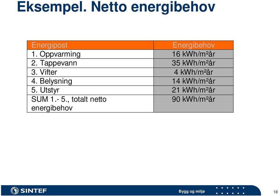 Vifter 4 kwh/m²år 4. Belysning 14 kwh/m²år 5.