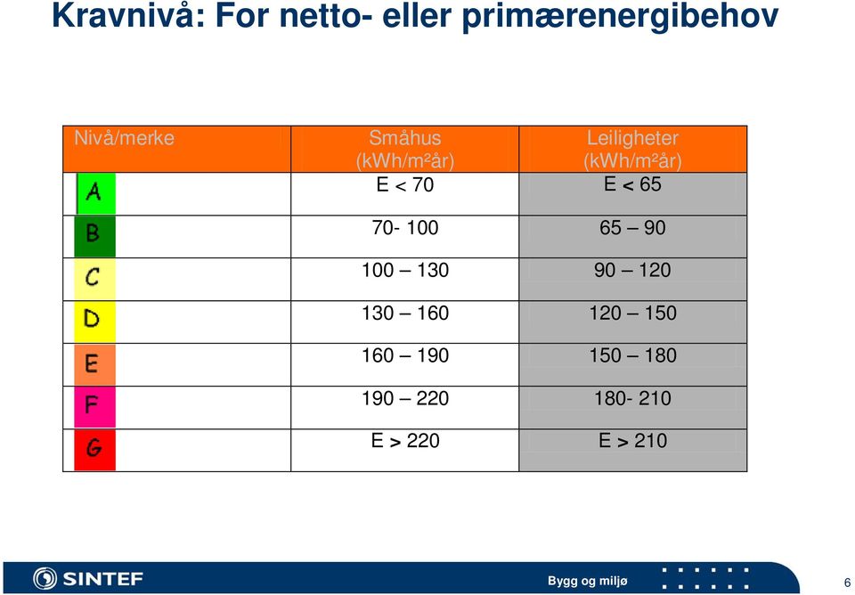 (kwh/m²år) E < 70 E < 65 70-100 65 90 100 130 90