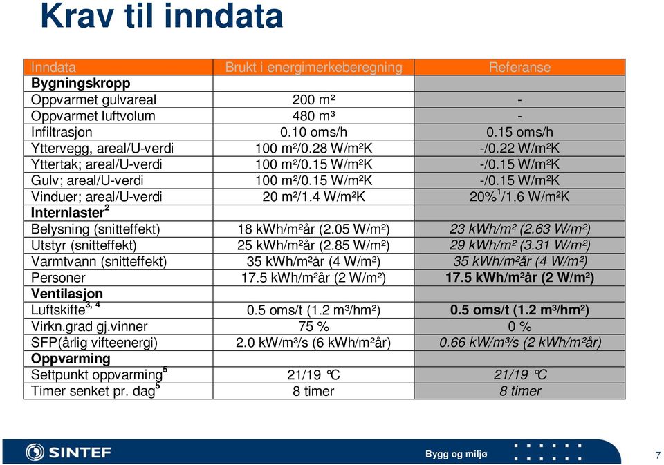 4 W/m²K 20% 1 /1.6 W/m²K Internlaster 2 Belysning (snitteffekt) 18 kwh/m²år (2.05 W/m²) 23 kwh/m² (2.63 W/m²) Utstyr (snitteffekt) 25 kwh/m²år (2.85 W/m²) 29 kwh/m² (3.