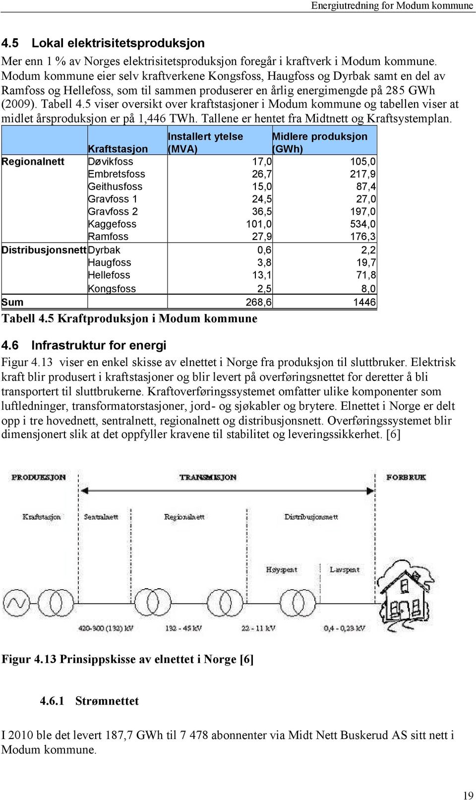 5 viser oversikt over kraftstasjoner i Modum kommune og tabellen viser at midlet årsproduksjon er på 1,446 TWh. Tallene er hentet fra Midtnett og Kraftsystemplan.