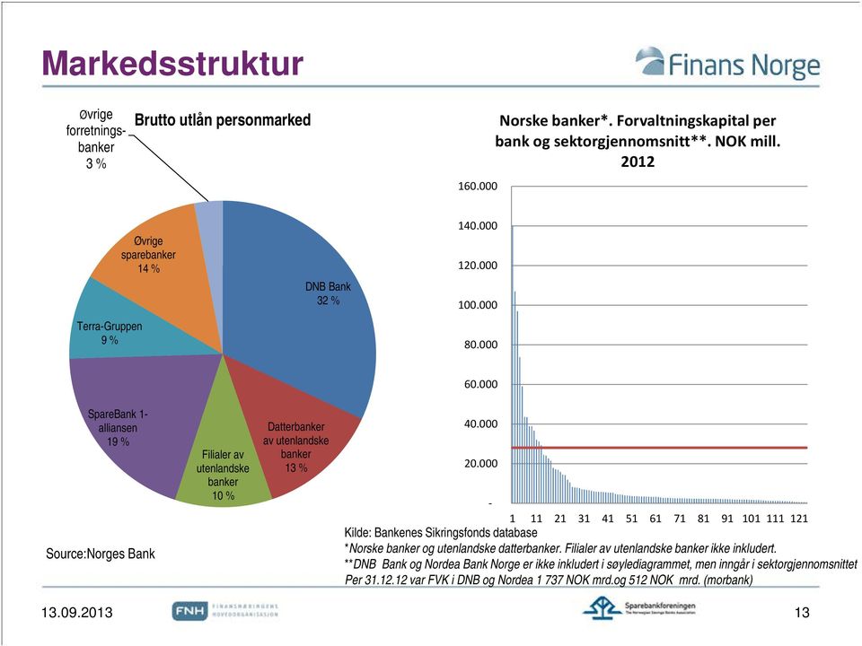 000 SpareBank 1- alliansen 19 % Source:Norges Bank Filialer av utenlandske banker 10 % Datterbanker av utenlandske banker 13 % 40.000 20.
