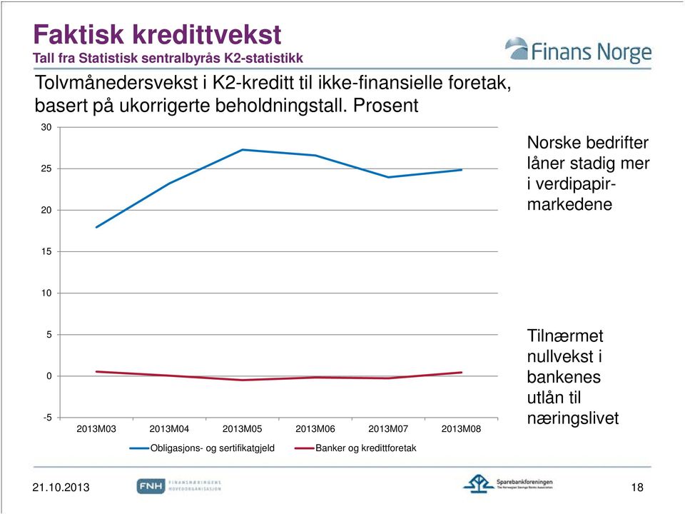 Prosent 30 25 20 Norske bedrifter låner stadig mer i verdipapirmarkedene 15 10 5 0-5 2013M03 2013M04
