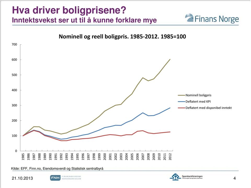 1985=100 600 500 400 300 Nominell boligpris Deflatert med KPI Deflatert med disponibel inntekt 200 100 0