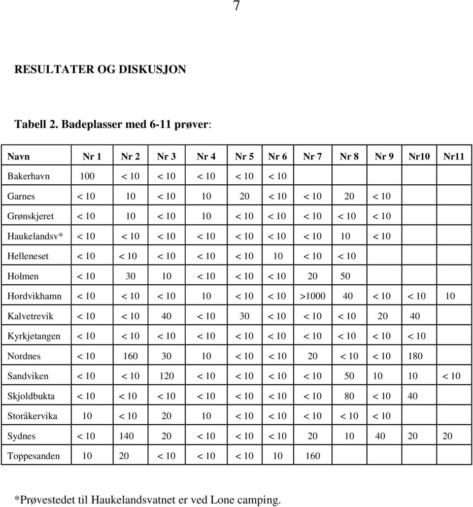 < 10 < 10 < 10 < 10 < 10 Haukelandsv* < 10 < 10 < 10 < 10 < 10 < 10 < 10 10 < 10 Helleneset < 10 < 10 < 10 < 10 < 10 10 < 10 < 10 Holmen < 10 30 10 < 10 < 10 < 10 20 50 Hordvikhamn < 10 < 10 < 10 10