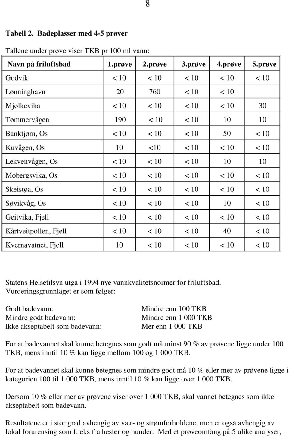 < 10 Lekvenvågen, Os < 10 < 10 < 10 10 10 Mobergsvika, Os < 10 < 10 < 10 < 10 < 10 Skeistøa, Os < 10 < 10 < 10 < 10 < 10 Søvikvåg, Os < 10 < 10 < 10 10 < 10 Geitvika, Fjell < 10 < 10 < 10 < 10 < 10