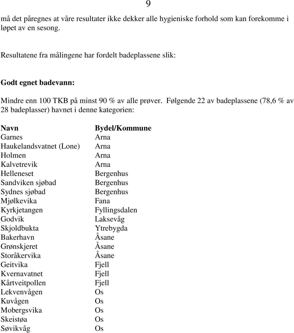 Følgende 22 av badeplassene (78,6 % av 28 badeplasser) havnet i denne kategorien: Navn Garnes Haukelandsvatnet (Lone) Holmen Kalvetrevik Helleneset Sandviken sjøbad Sydnes sjøbad