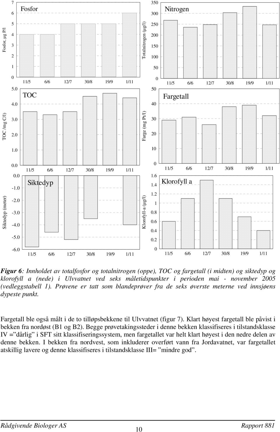 11/5 6/6 12/7 3/8 19/9 1/11 11/5 6/6 12/7 3/8 19/9 1/11 Figur 6: Innholdet av totalfosfor og totalnitrogen (oppe), TOC og fargetall (i midten) og siktedyp og klorofyll a (nede) i Ulvvatnet ved seks