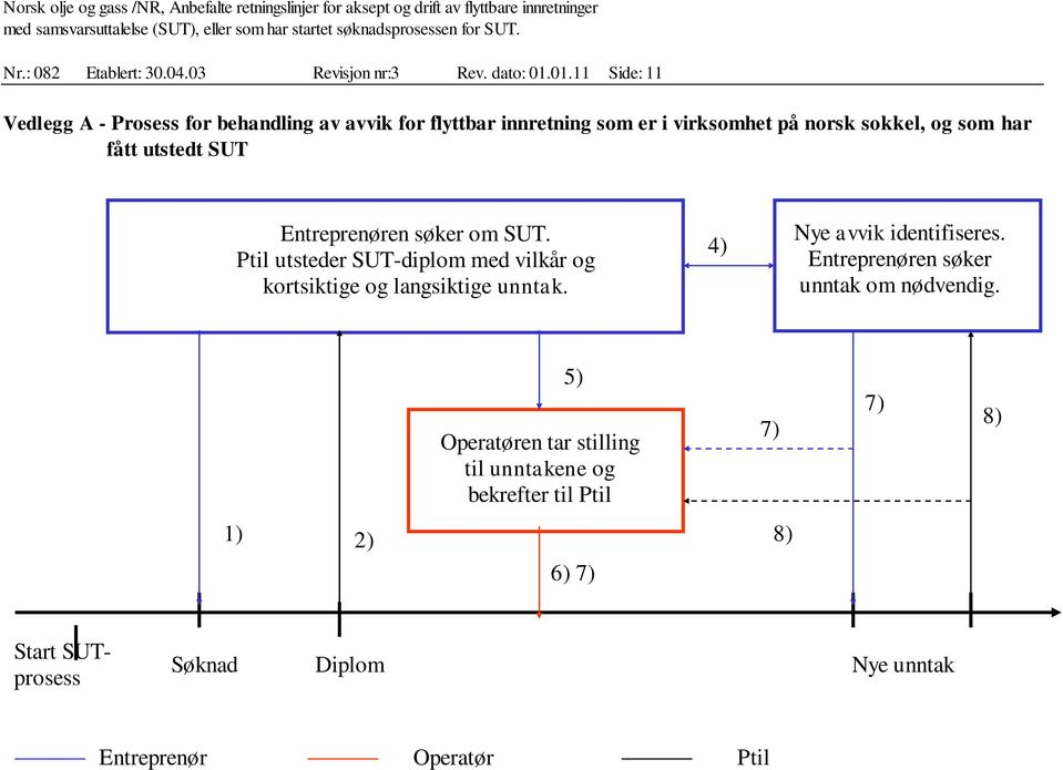 som har fått utstedt SUT en søker om SUT. Ptil utsteder SUT-diplom med vilkår og kortsiktige og langsiktige unntak.