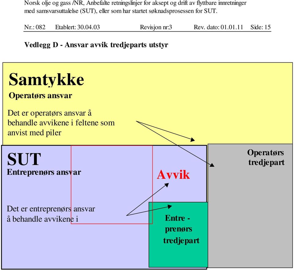 er operatørs ansvar å behandle avvikene i feltene som anvist med piler SUT s ansvar Avvik