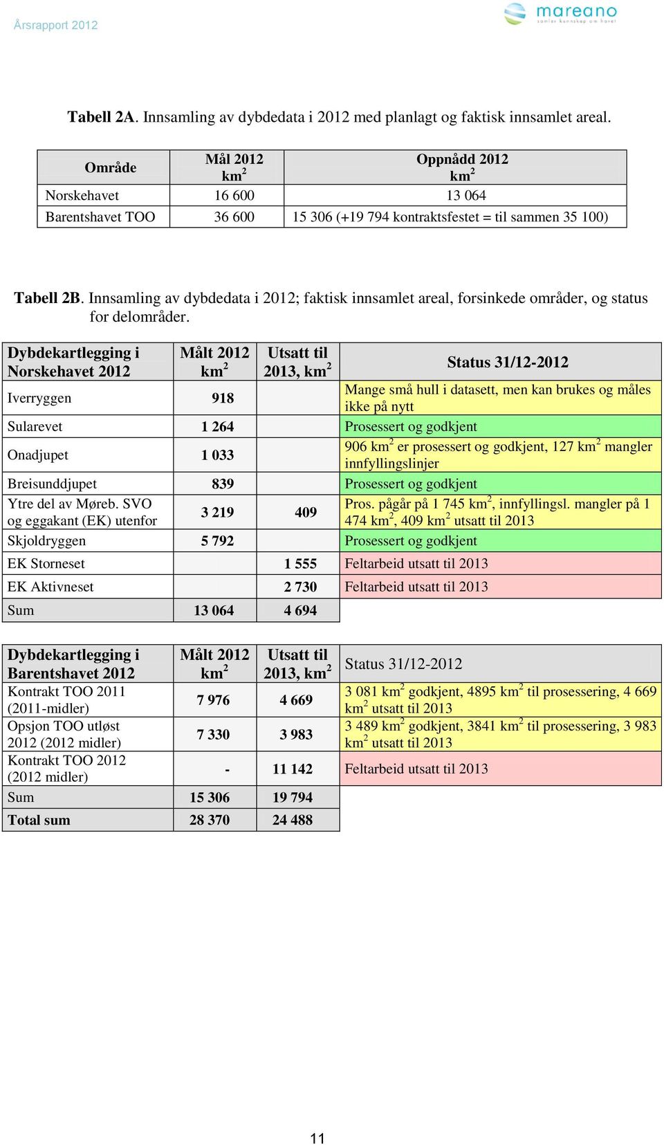 Innsamling av dybdedata i 2012; faktisk innsamlet areal, forsinkede områder, og status for delområder.