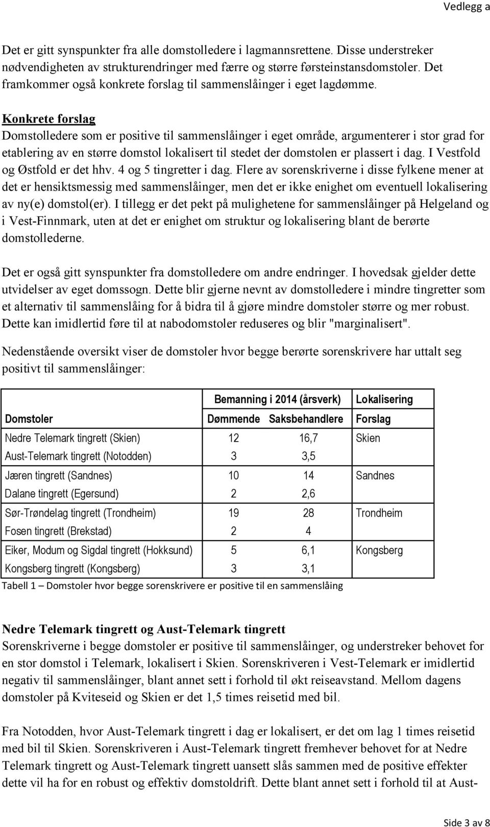 Konkrete forslag Domstolledere som er positive til sammenslåinger i eget område, argumenterer i stor grad for etablering av en større domstol lokalisert til stedet der domstolen er plassert i dag.