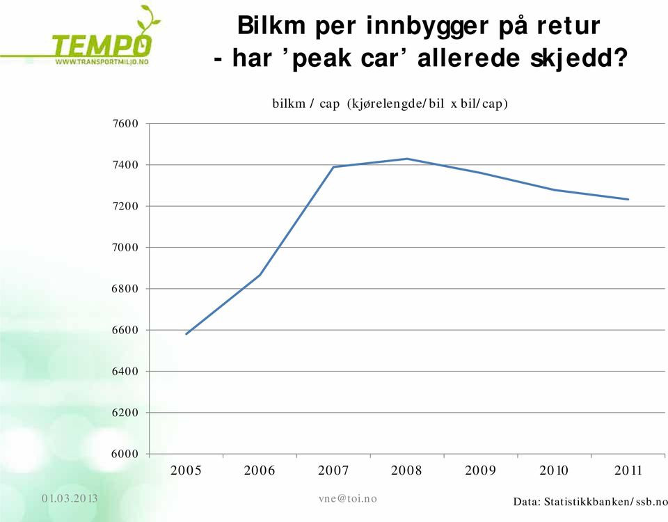 7600 bilkm / cap (kjørelengde/bil x bil/cap) 7400