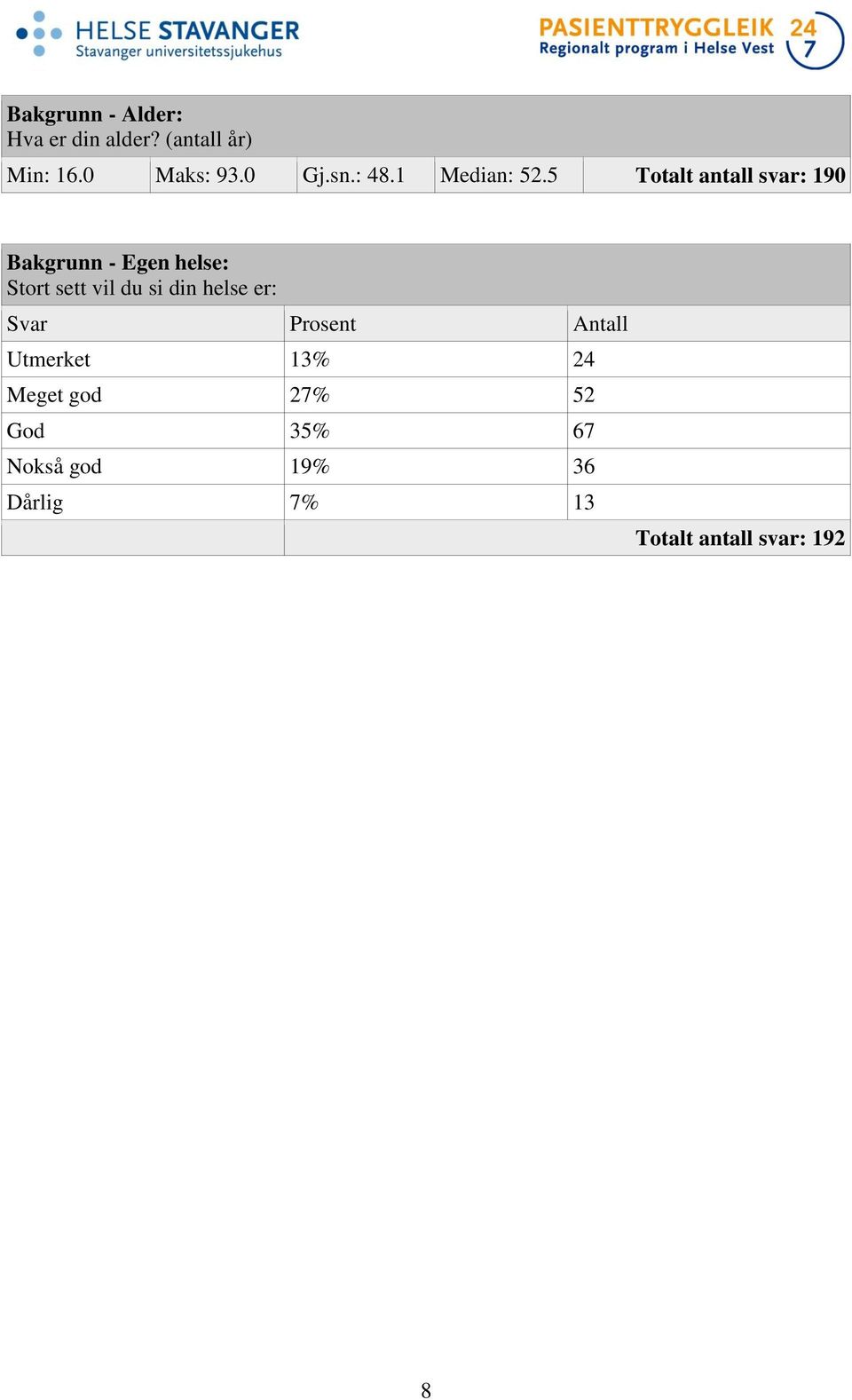 5 Totalt antall svar: 190 Bakgrunn - Egen helse: Stort sett vil du