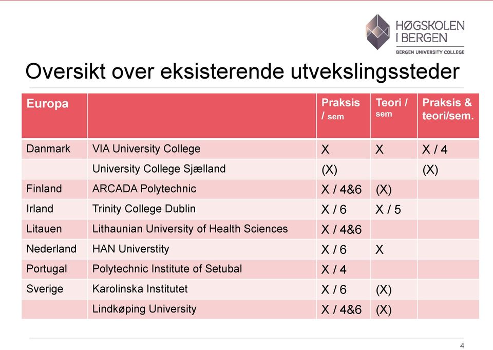 Irland Trinity College Dublin X / 6 X / 5 Litauen Lithaunian University of Health Sciences X / 4&6 Nederland HAN