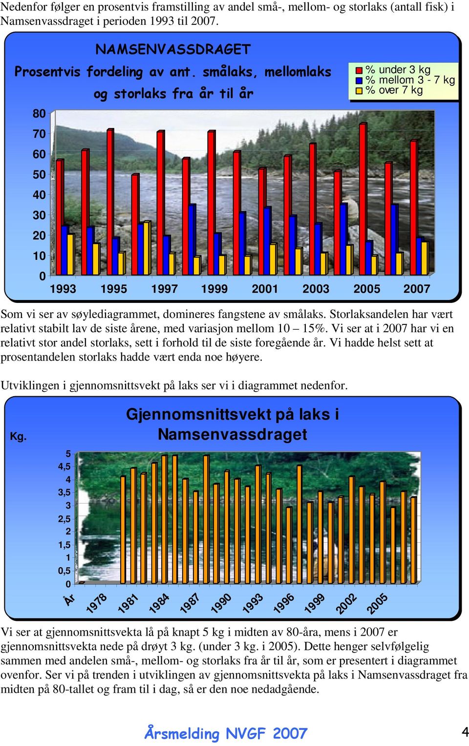 fangstene av smålaks. Storlaksandelen har vært relativt stabilt lav de siste årene, med variasjon mellom 10 15%.