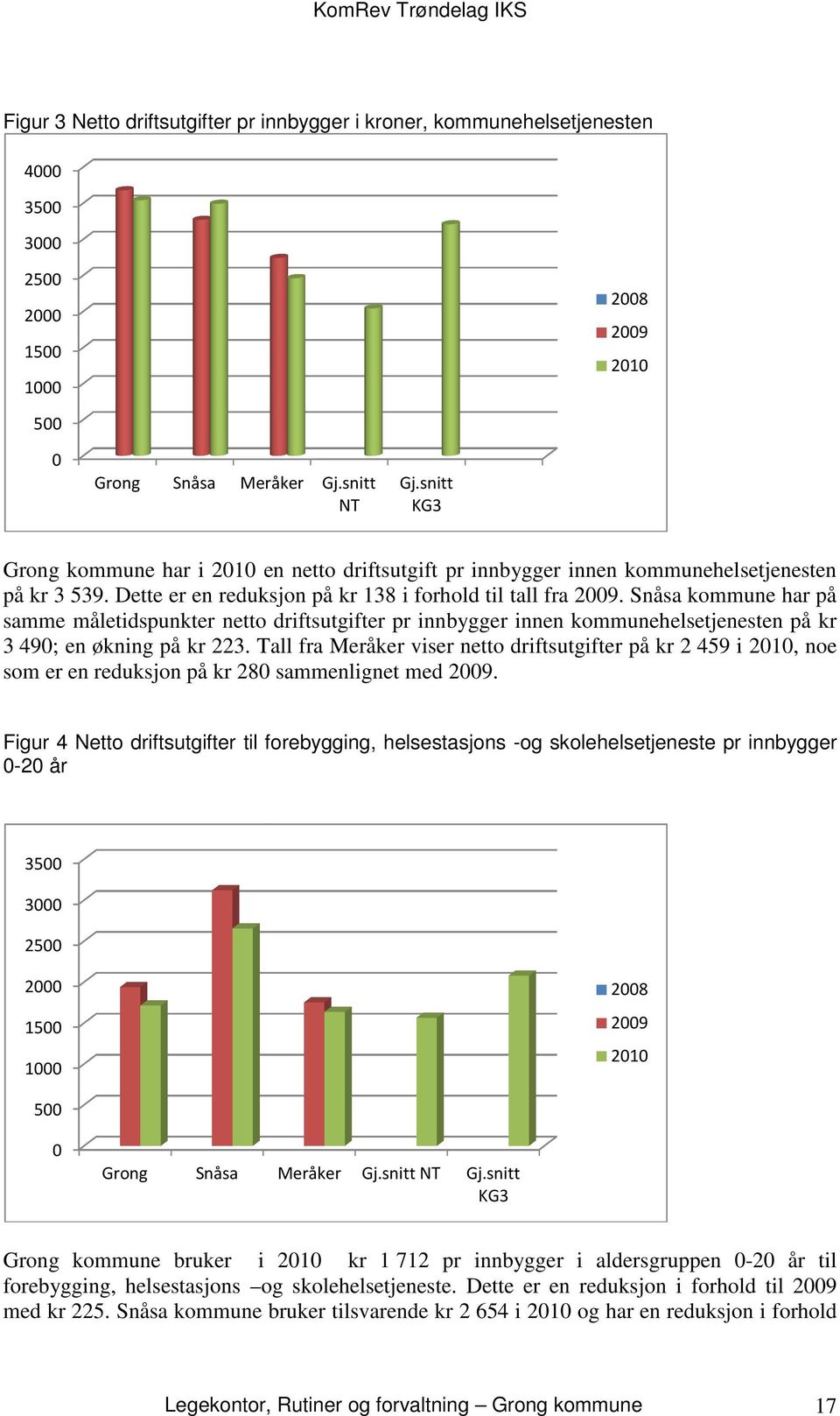 Snåsa kommune har på samme måletidspunkter netto driftsutgifter pr innbygger innen kommunehelsetjenesten på kr 3 490; en økning på kr 223.