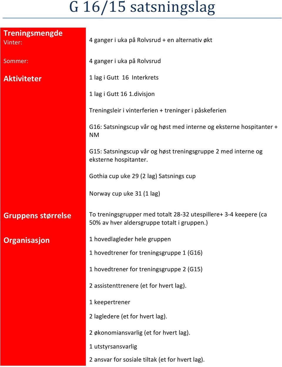 eksterne hospitanter. Gothia cup uke 29 (2 lag) Satsnings cup Norway cup uke 31 (1 lag) To treningsgrupper med totalt 28-32 utespillere+ 3-4 keepere (ca 50% av hver aldersgruppe totalt i gruppen.