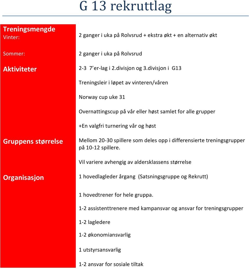 og høst Mellom 20-30 spillere som deles opp i differensierte treningsgrupper på 10-12 spillere.