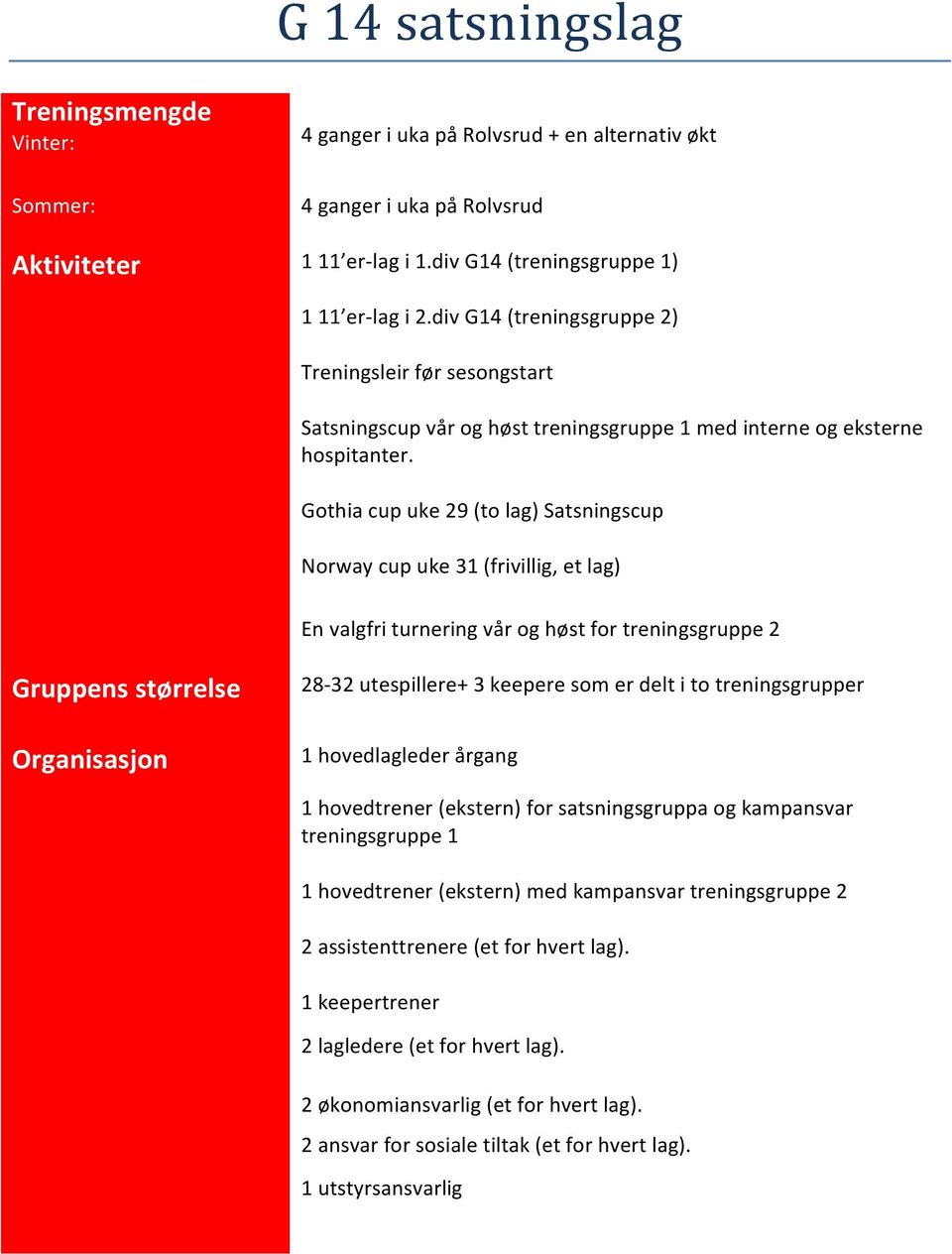 Gothia cup uke 29 (to lag) Satsningscup Norway cup uke 31 (frivillig, et lag) En valgfri turnering vår og høst for treningsgruppe 2 28-32 utespillere+ 3 keepere som er delt i to