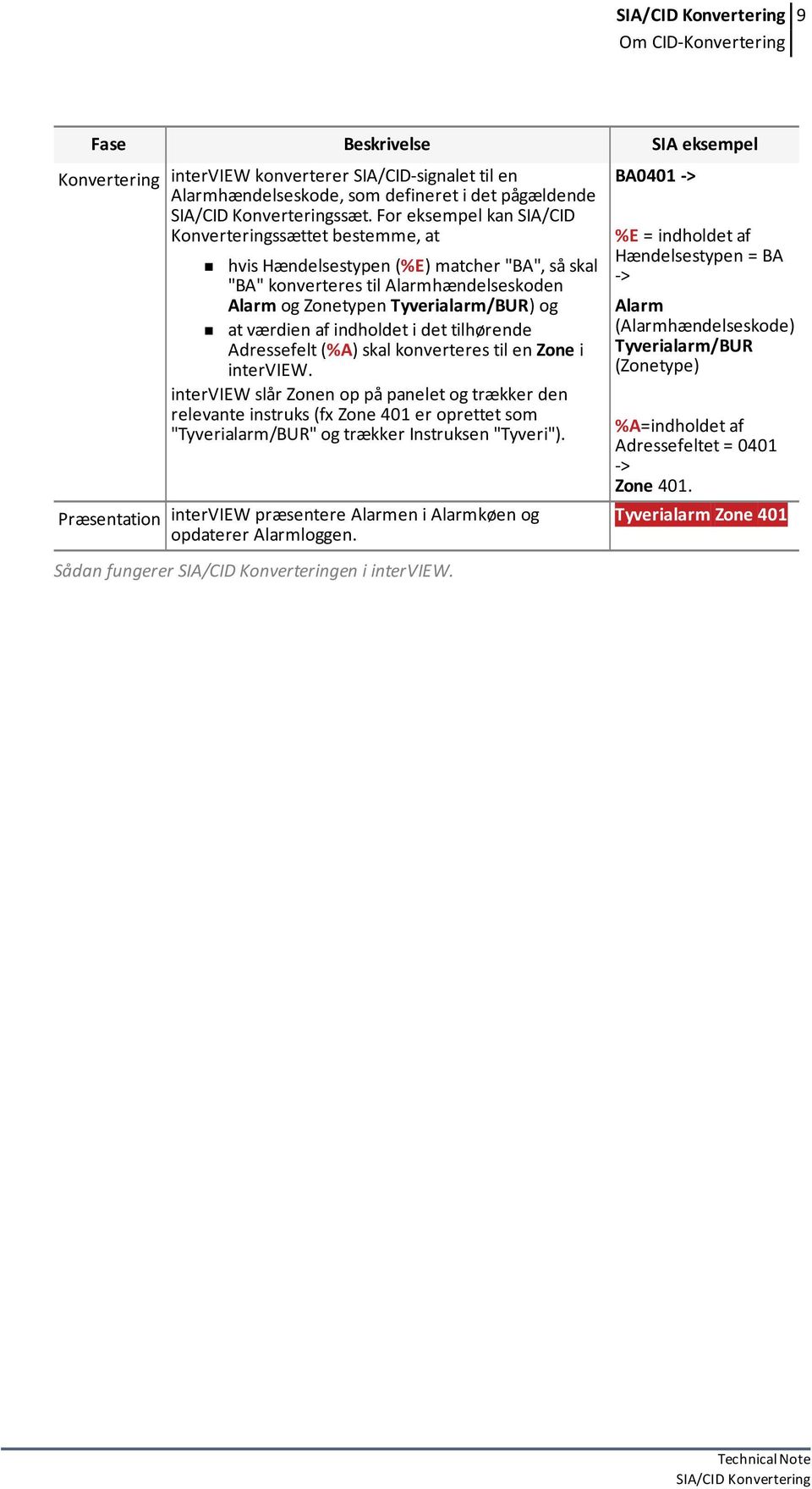 For eksempel kan SIA/CID Konverteringssættet bestemme, at hvis Hændelsestypen (%E) matcher "BA", så skal "BA" konverteres til Alarmhændelseskoden Alarm og Zonetypen Tyverialarm/BUR) og at værdien af