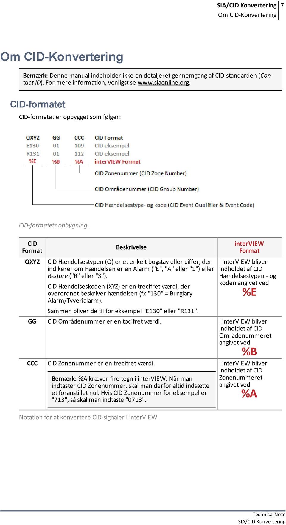 CID Format QXYZ Beskrivelse CID Hændelsestypen (Q) er et enkelt bogstav eller ciffer, der indikerer om Hændelsen er en Alarm ("E", "A" eller "1") eller Restore ("R" eller "3").