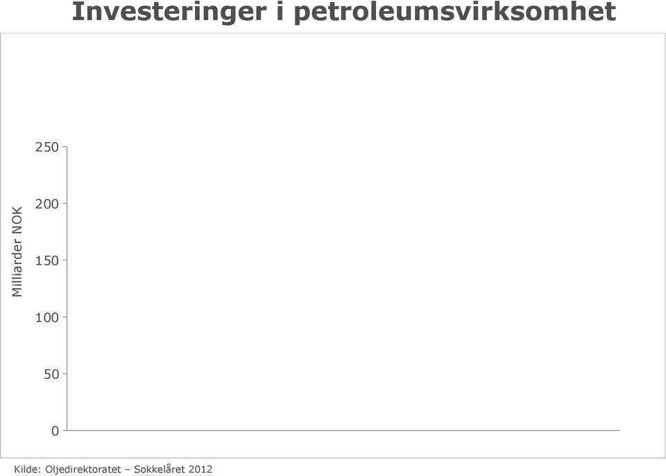 Milliarder NOK 250 200 150