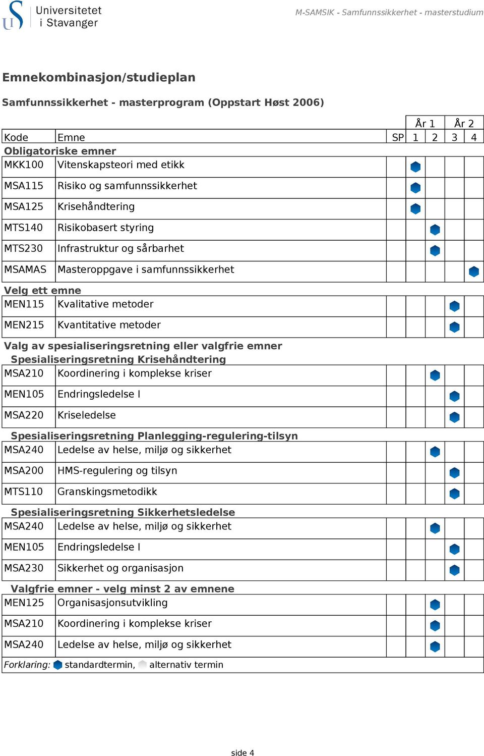 emne MEN115 Kvalitative metoder MEN215 Kvantitative metoder Valg av spesialiseringsretning eller valgfrie emner Spesialiseringsretning Krisehåndtering MSA210 Koordinering i komplekse kriser MEN105