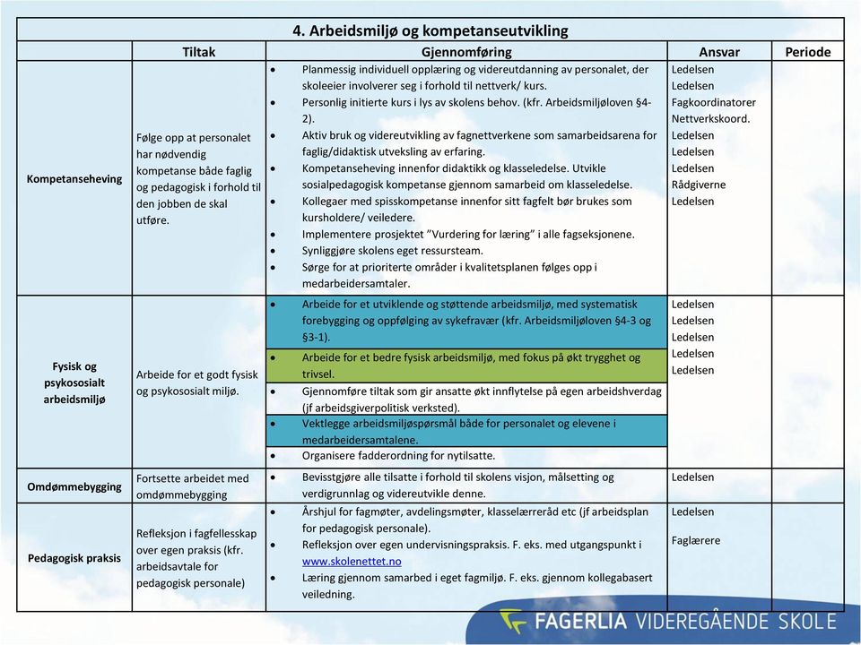 Arbeide for et godt fysisk og psykososialt miljø. Fortsette arbeidet med omdømmebygging Refleksjon i fagfellesskap over egen praksis (kfr.