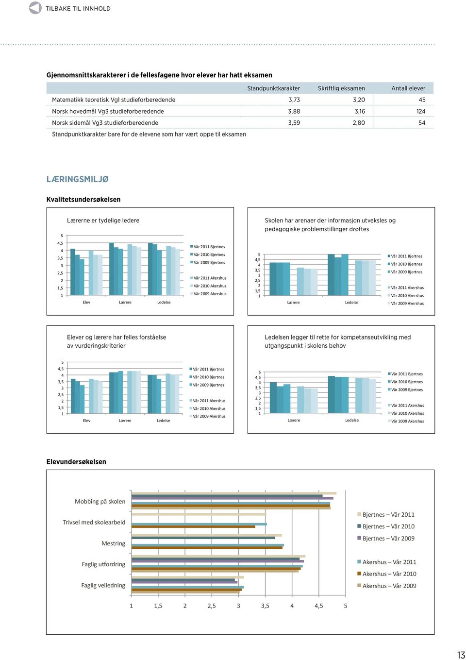 tydelige ledere Lærerne er tydelige ledere Elev Vår 201Bjertnes Vår 2010 Bjertnes Vår 2009 Bjertnes Skolen har arenaer der informasjon utveksles og pedagogiske problemstillinger drøftes Skolen har