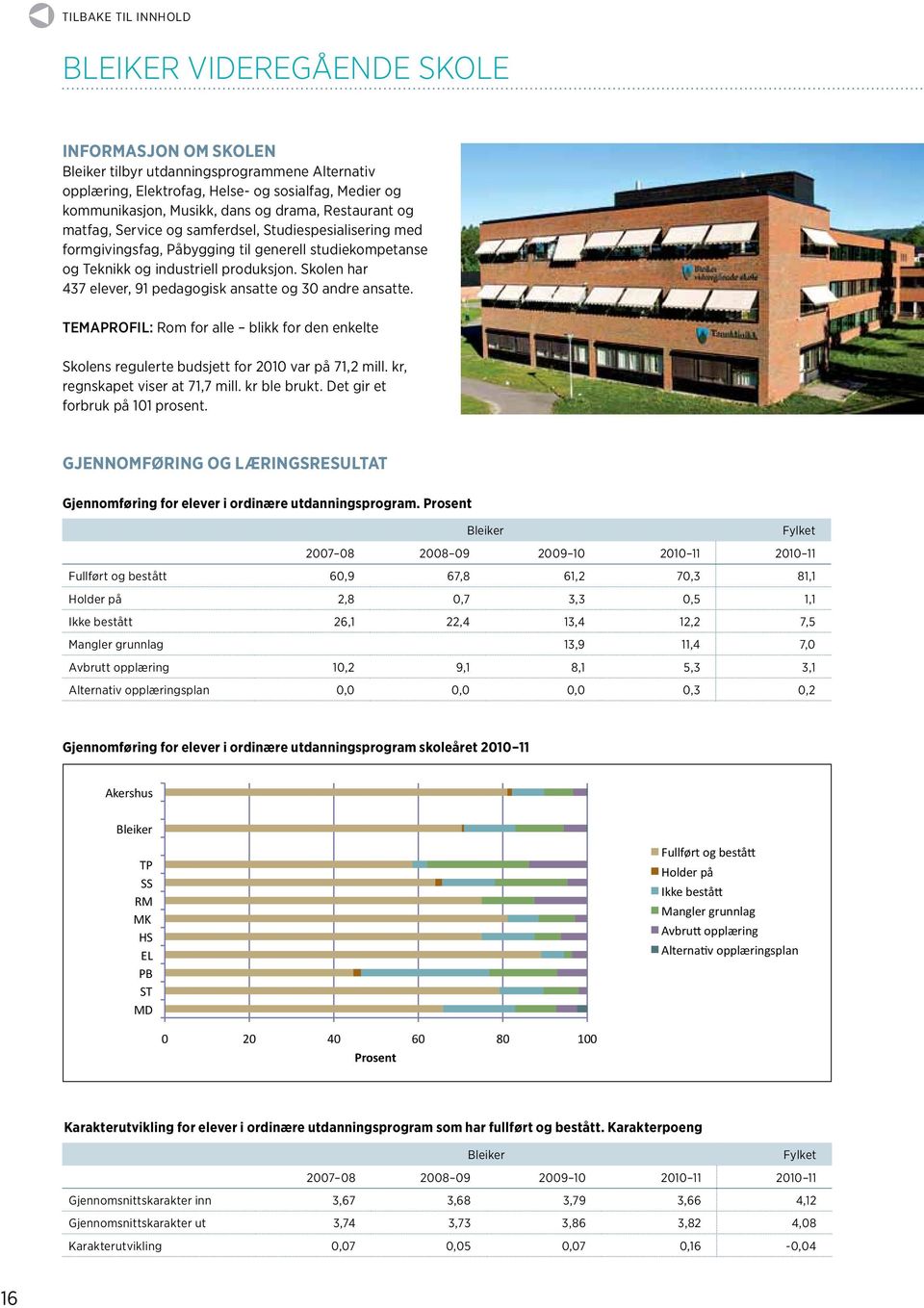 Skolen har 437 elever, 91 pedagogisk ansatte og 30 andre ansatte. Temaprofil: Rom for alle blikk for den enkelte Skolens regulerte budsjett for 2010 var på 71,2 mill.