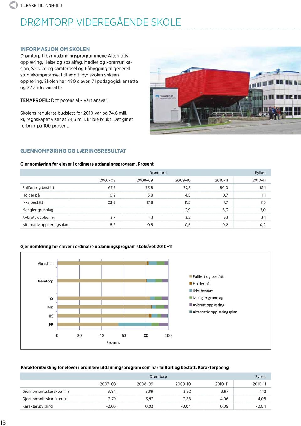 Skolens regulerte budsjett for 2010 var på 74,6 mill. kr, regnskapet viser at 74,3 mill. kr ble brukt. Det gir et forbruk på 100 prosent.