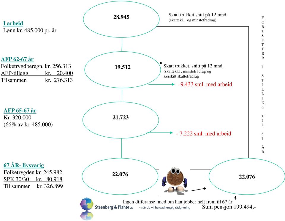 433 sml. med arbeid F O R T S E T T E R I S T I L L I N G T I L - 7.222 sml. med arbeid 6 7 Å R 67 ÅR- livsvarig Folketrygden kr. 245.982 SPK 30/30 kr.