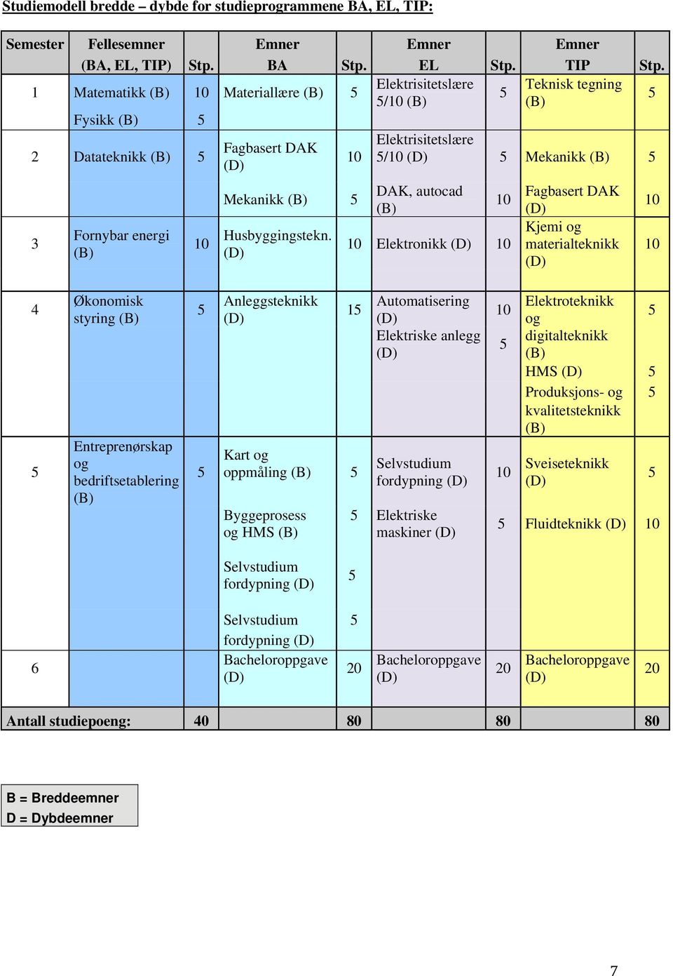 Elektrisitetslære / Mekanikk (B) DAK, autocad (B) Elektronikk Fagbasert DAK Kjemi og materialteknikk 4 Økonomisk styring (B) Entreprenørskap og bedriftsetablering (B) Anleggsteknikk 1 Kart og