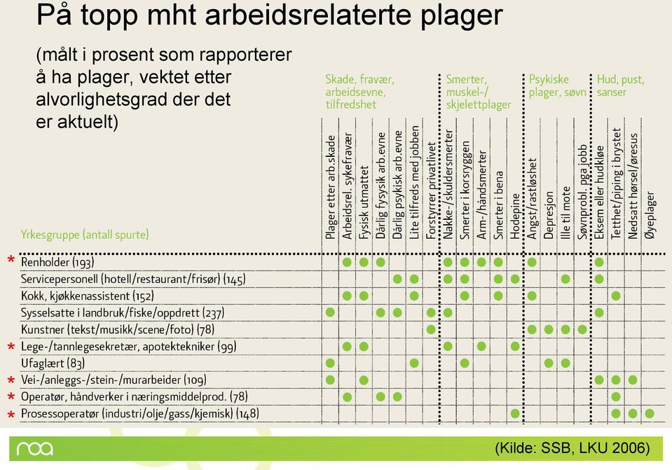 plager, vektet etter alvorlighetsgrad