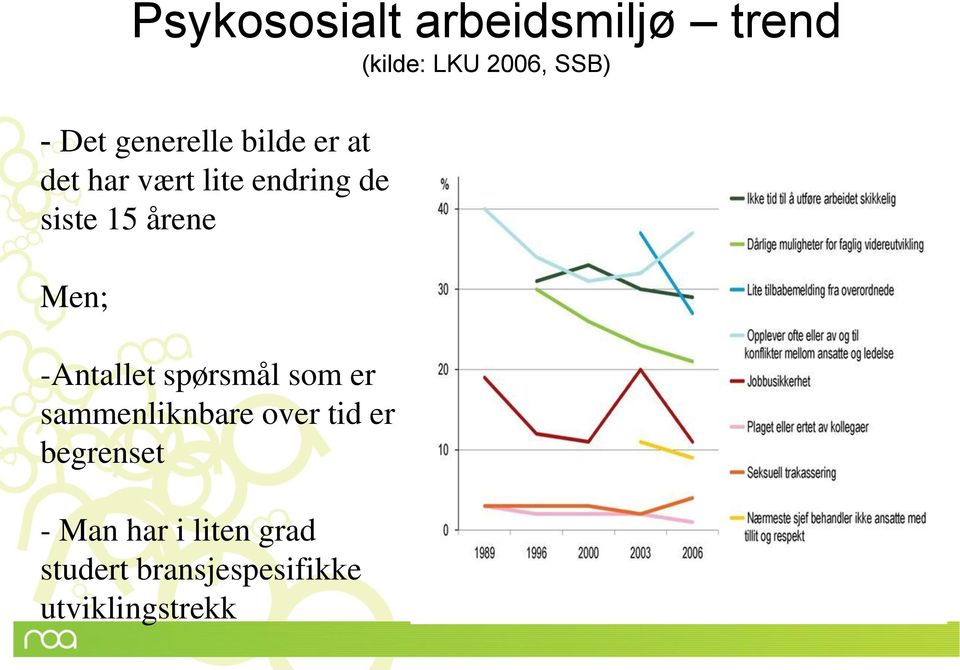 årene Men; -Antallet spørsmål som er sammenliknbare over tid er